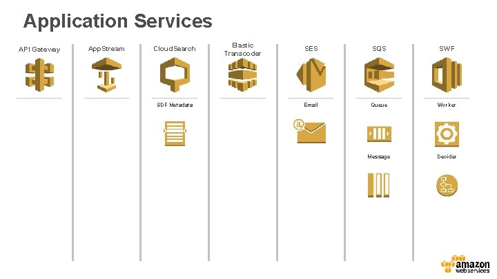 Application Services API Gateway App. Stream Cloud. Search SDF Metadata Elastic Transcoder SES SQS