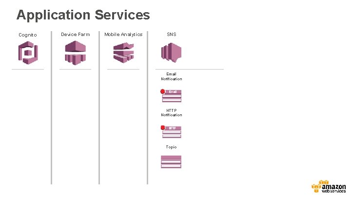 Application Services Cognito Device Farm Mobile Analytics SNS Email Notification HTTP Notification Topic 