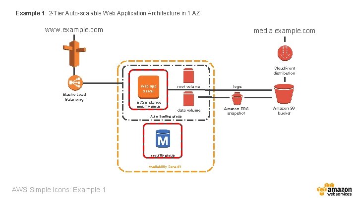 Example 1: 2 -Tier Auto-scalable Web Application Architecture in 1 AZ www. example. com
