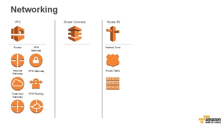 Networking Direct Connect VPC Route 53 Router VPN Gateway Hosted Zone Internet Gateway VPN