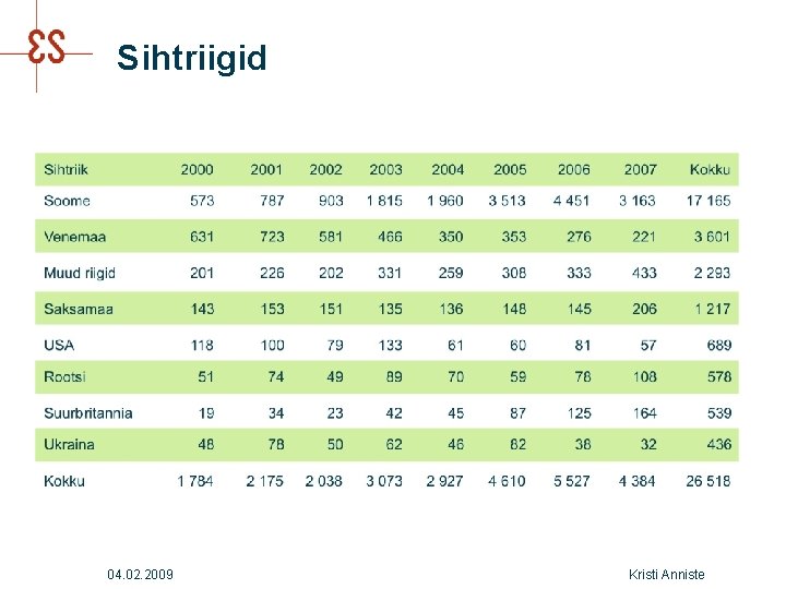 Sihtriigid 04. 02. 2009 Kristi Anniste Sihtriigid 04. 02. 2009 Kristi Anniste