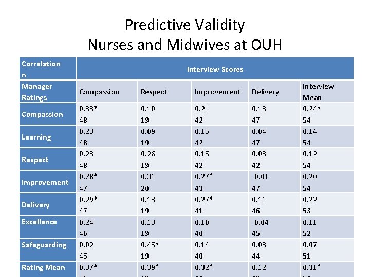 Predictive Validity Nurses and Midwives at OUH Correlation n Manager Ratings Compassion Learning Respect