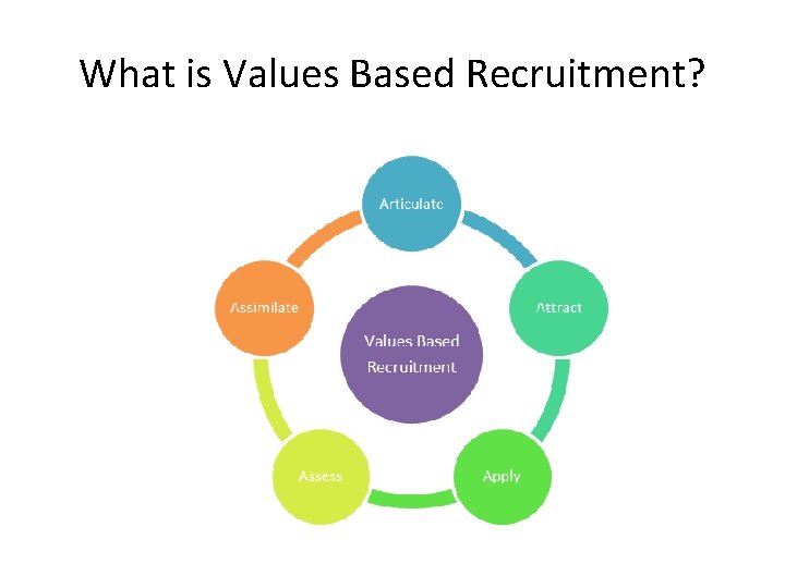 What is Values Based Recruitment? 