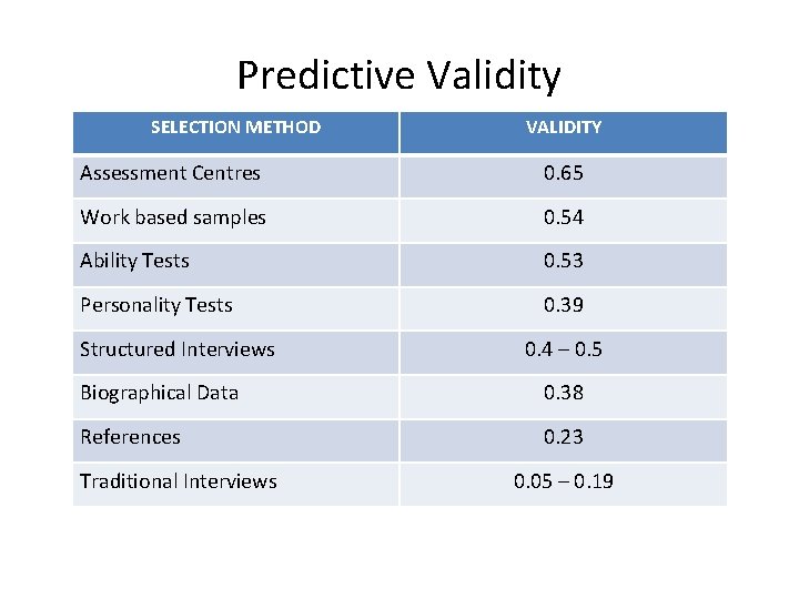 Predictive Validity SELECTION METHOD VALIDITY Assessment Centres 0. 65 Work based samples 0. 54