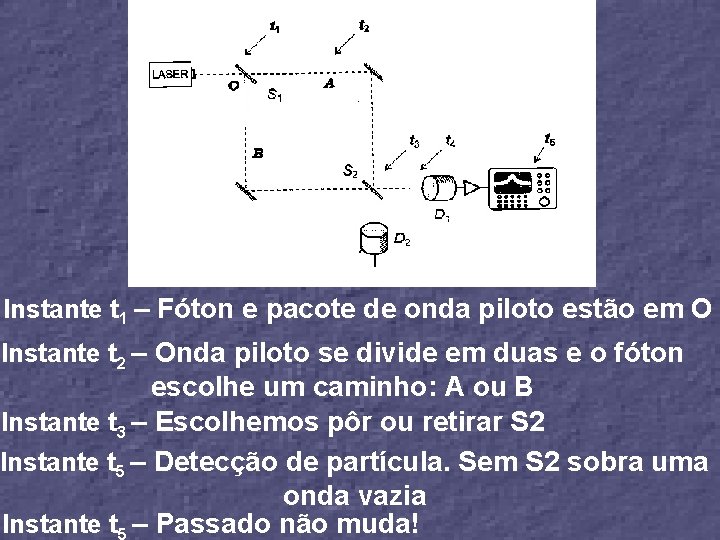 Instante t 1 – Fóton e pacote de onda piloto estão em O Instante