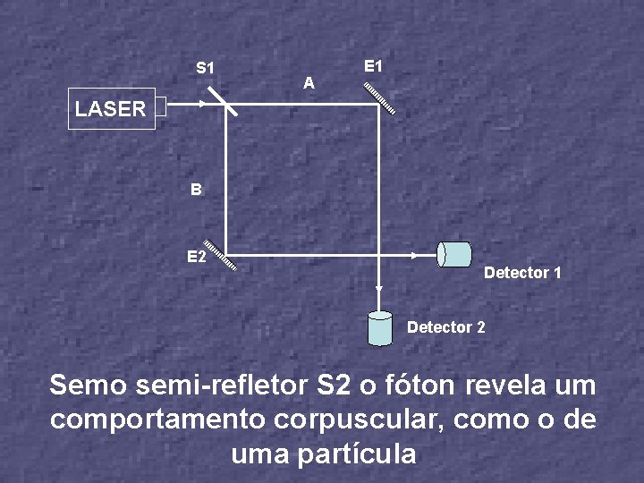 S 1 A E 1 LASER B E 2 Detector 1 Detector 2 Semo