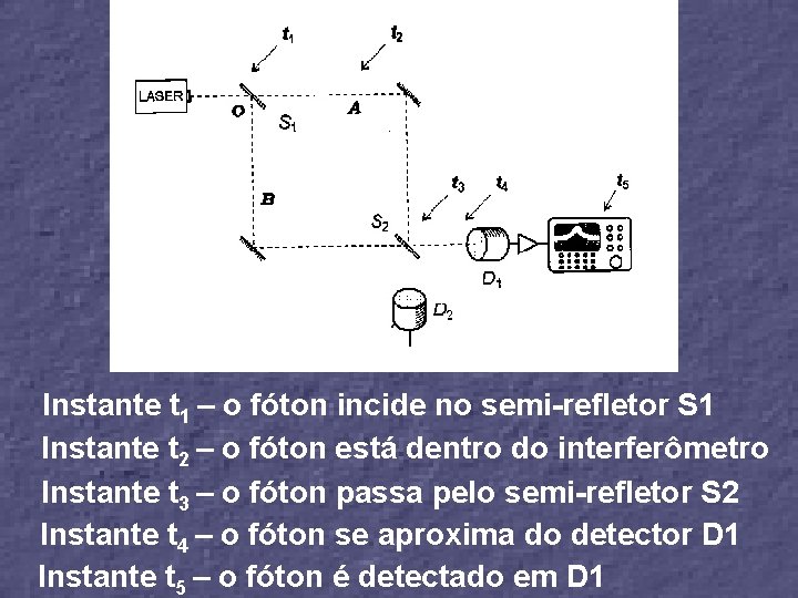 Instante t 1 – o fóton incide no semi-refletor S 1 Instante t 2