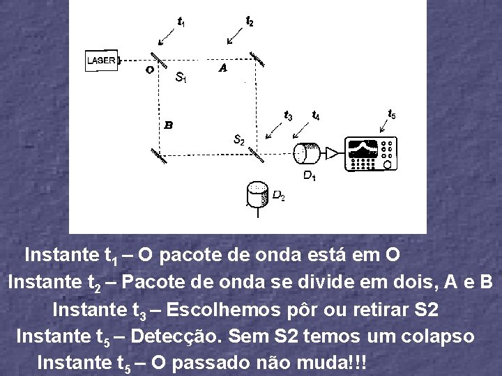 Instante t 1 – O pacote de onda está em O Instante t 2