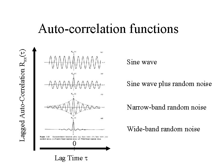 Lagged Auto-Correlation Rxx( ) Auto-correlation functions Sine wave plus random noise Narrow-band random noise