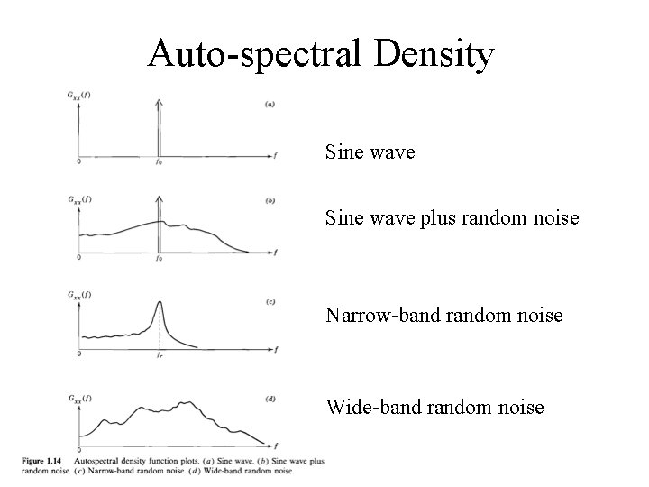 Auto-spectral Density Sine wave plus random noise Narrow-band random noise Wide-band random noise 