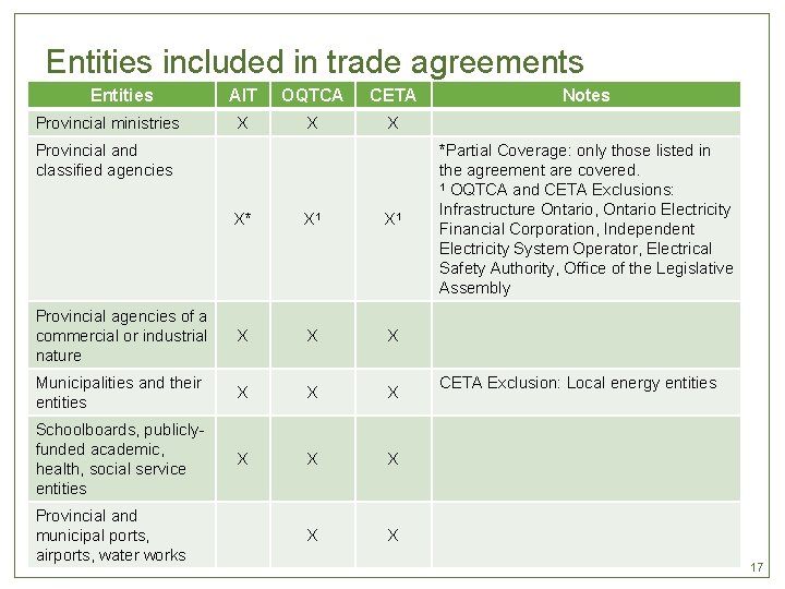 Entities included in trade agreements Entities Provincial ministries AIT OQTCA CETA X X X
