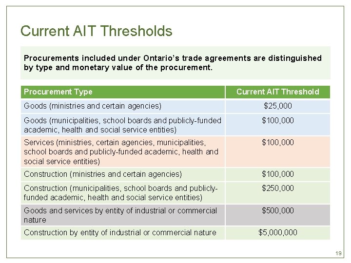 Current AIT Thresholds Procurements included under Ontario’s trade agreements are distinguished by type and