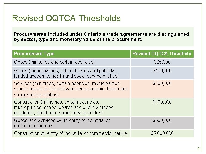 Revised OQTCA Thresholds Procurements included under Ontario’s trade agreements are distinguished by sector, type