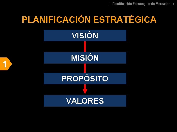 : : Planificación Estratégica de Mercadeo : : PLANIFICACIÓN ESTRATÉGICA VISIÓN 1 MISIÓN PROPÓSITO