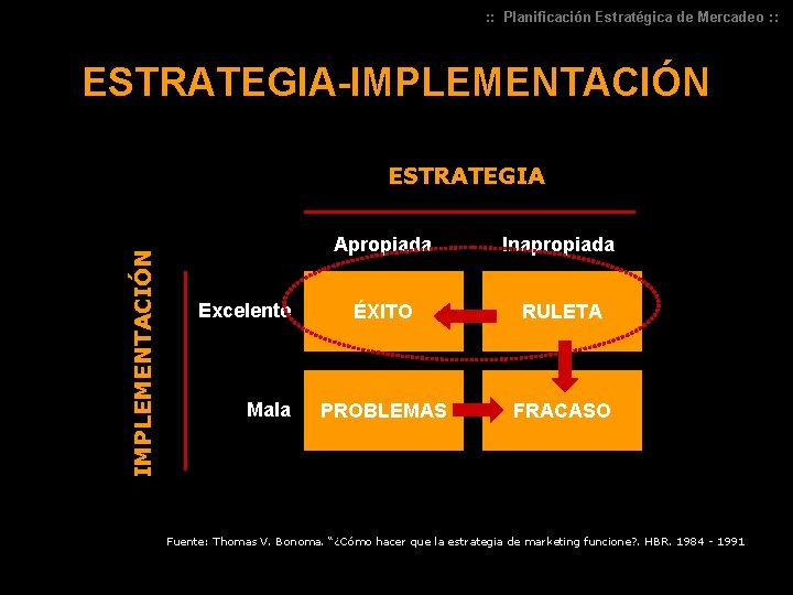 : : Planificación Estratégica de Mercadeo : : ESTRATEGIA-IMPLEMENTACIÓN ESTRATEGIA Excelente Mala Apropiada Inapropiada