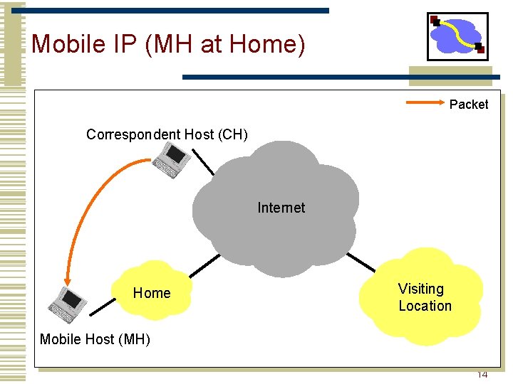 Mobile IP (MH at Home) Packet Correspondent Host (CH) Internet Home Visiting Location Mobile