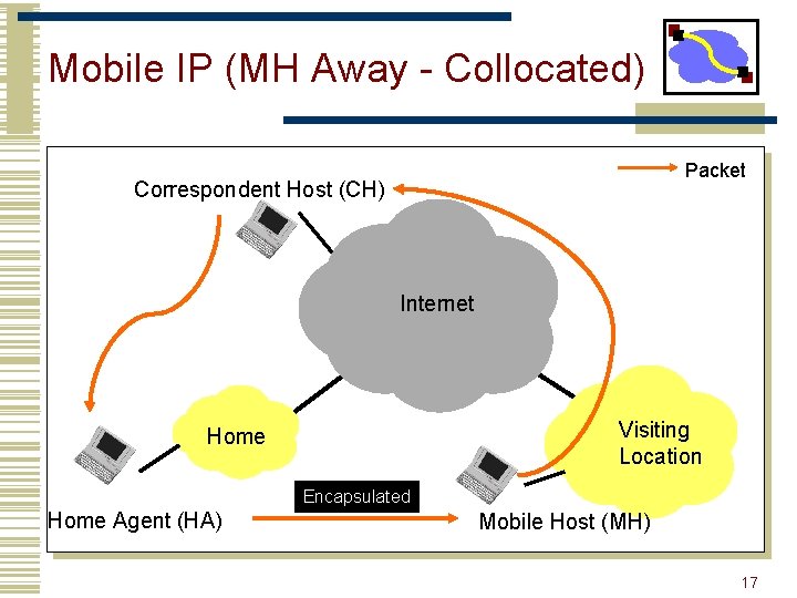 Mobile IP (MH Away - Collocated) Packet Correspondent Host (CH) Internet Visiting Location Home