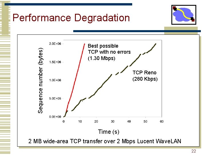 Sequence number (bytes) Performance Degradation Best possible TCP with no errors (1. 30 Mbps)