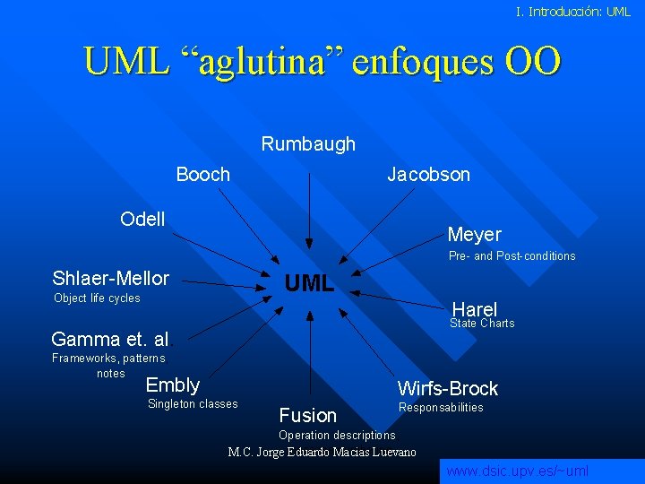 I. Introducción: UML “aglutina” enfoques OO Rumbaugh Booch Jacobson Odell Meyer Pre- and Post-conditions