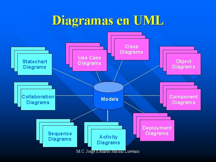 Diagramas en UML Scenario Diagrams Statechart Diagrams Use Case Diagrams Scenario Diagrams Collaboration Diagrams