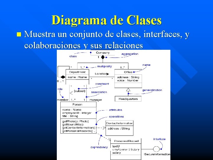 Diagrama de Clases n Muestra un conjunto de clases, interfaces, y colaboraciones y sus