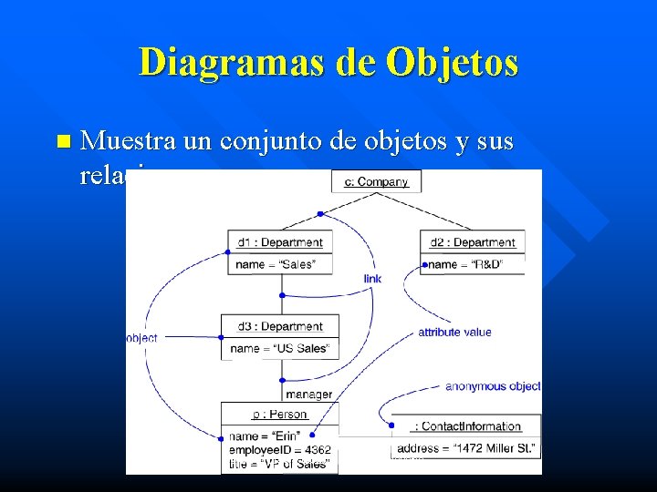 Diagramas de Objetos n Muestra un conjunto de objetos y sus relaciones M. C.