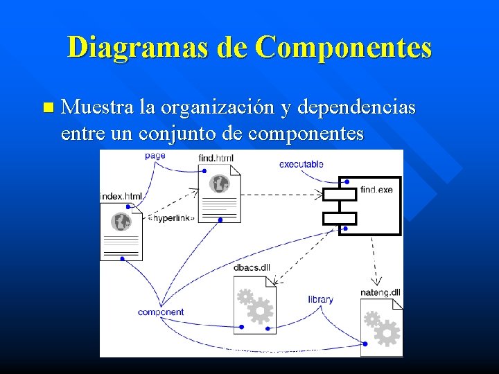 Diagramas de Componentes n Muestra la organización y dependencias entre un conjunto de componentes