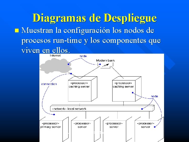 Diagramas de Despliegue n Muestran la configuración los nodos de procesos run-time y los