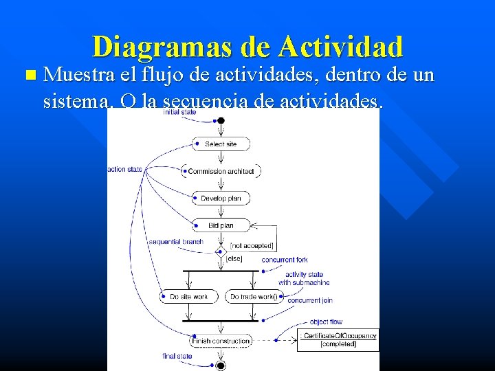 Diagramas de Actividad n Muestra el flujo de actividades, dentro de un sistema. O