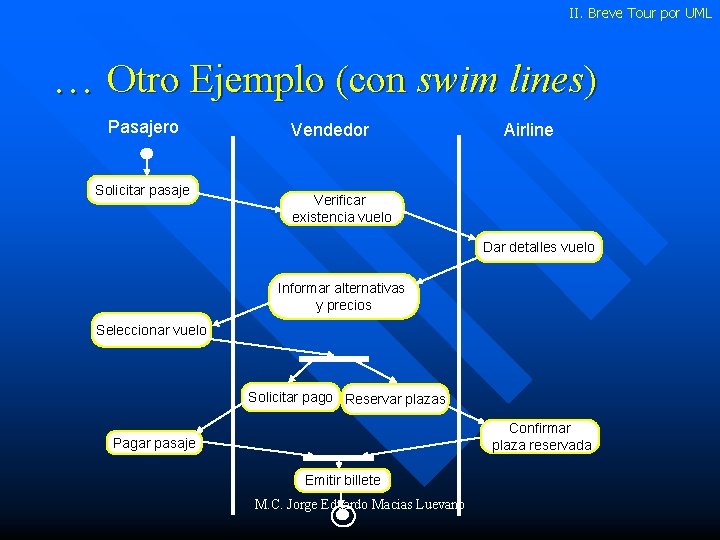 II. Breve Tour por UML … Otro Ejemplo (con swim lines) Pasajero Solicitar pasaje