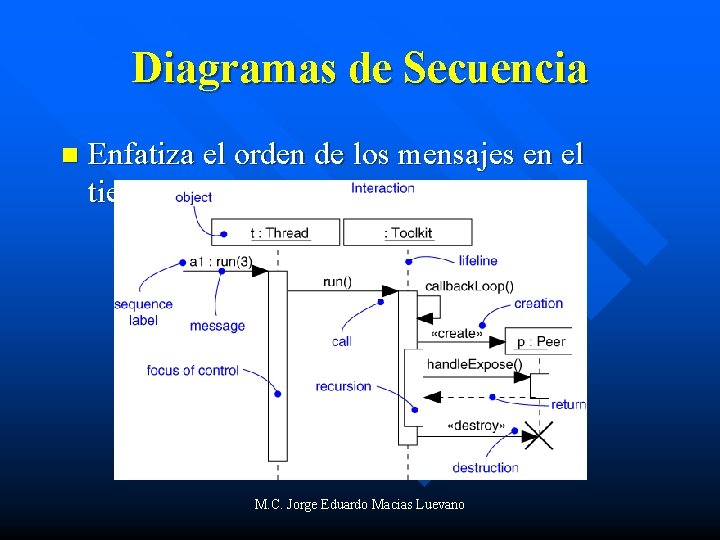 Diagramas de Secuencia n Enfatiza el orden de los mensajes en el tiempo M.