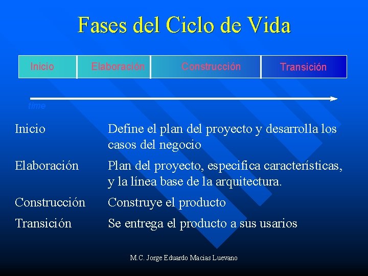 Fases del Ciclo de Vida Inicio Elaboración Construcción Transición time Inicio Define el plan