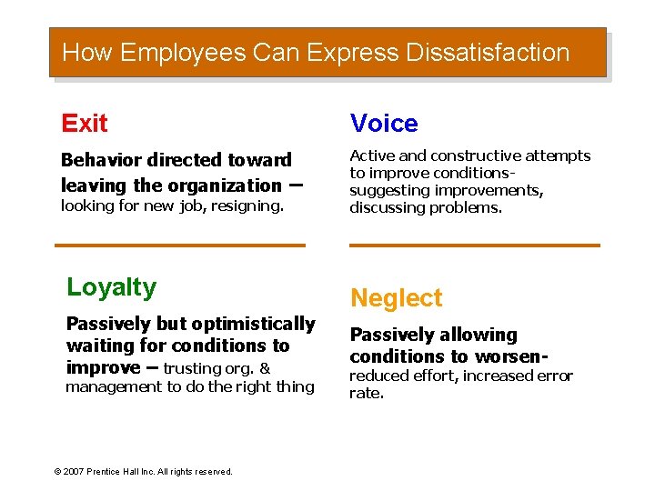 How Employees Can Express Dissatisfaction Exit Voice Behavior directed toward leaving the organization –
