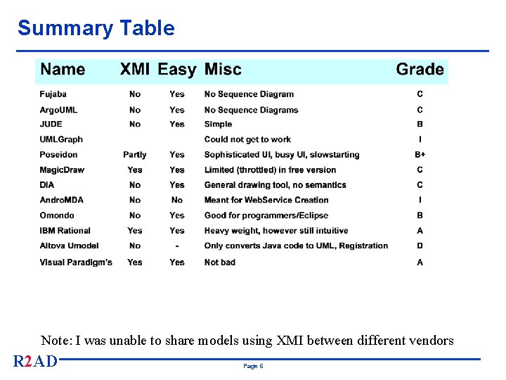Summary Table Note: I was unable to share models using XMI between different vendors