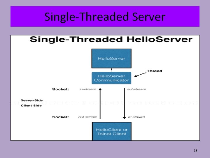 Single-Threaded Server 13 