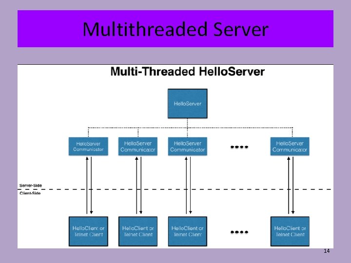 Multithreaded Server 14 