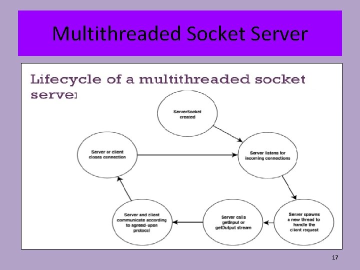 Multithreaded Socket Server 17 