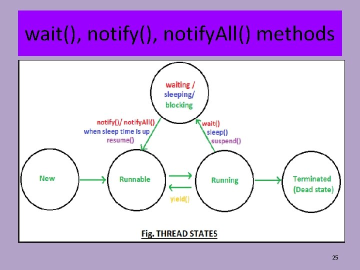 wait(), notify. All() methods 25 