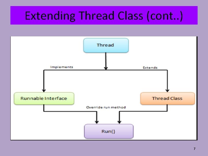 Extending Thread Class (cont. . ) 7 