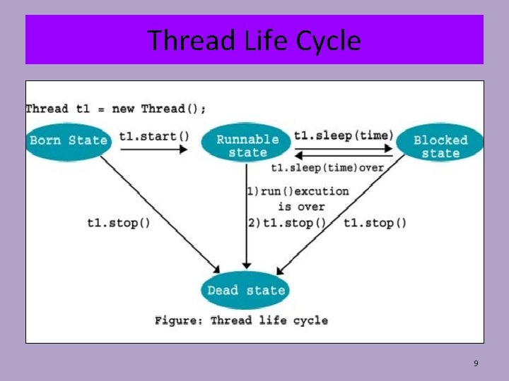 Thread Life Cycle 9 