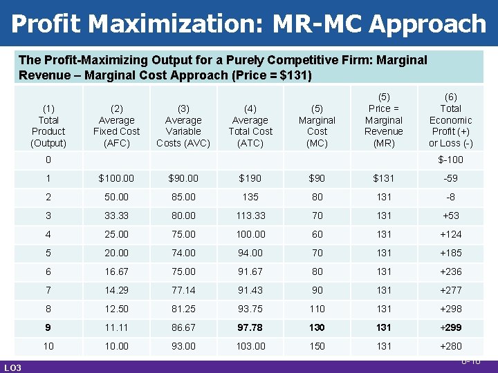 Profit Maximization: MR-MC Approach The Profit-Maximizing Output for a Purely Competitive Firm: Marginal Revenue Profit Maximization: MR-MC Approach The Profit-Maximizing Output for a Purely Competitive Firm: Marginal Revenue