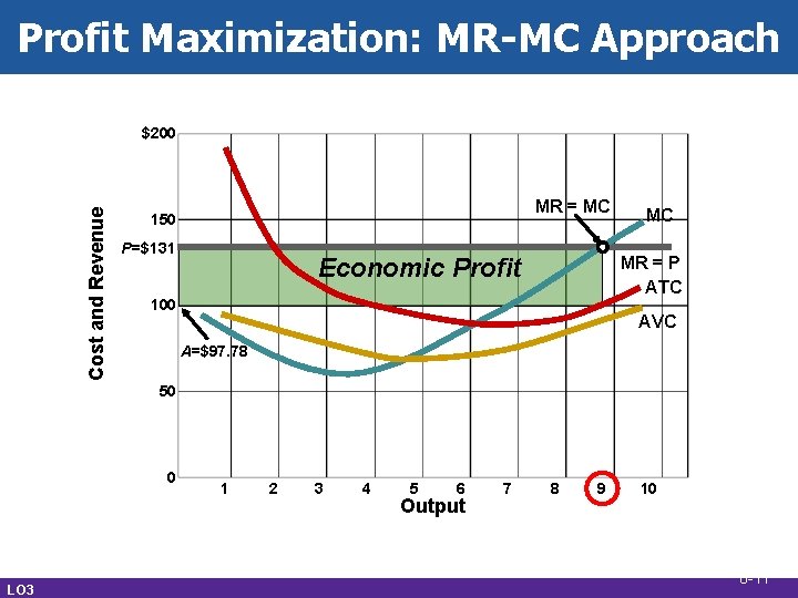 Profit Maximization: MR-MC Approach Cost and Revenue $200 MR = MC 150 P=$131 Economic Profit Maximization: MR-MC Approach Cost and Revenue $200 MR = MC 150 P=$131 Economic