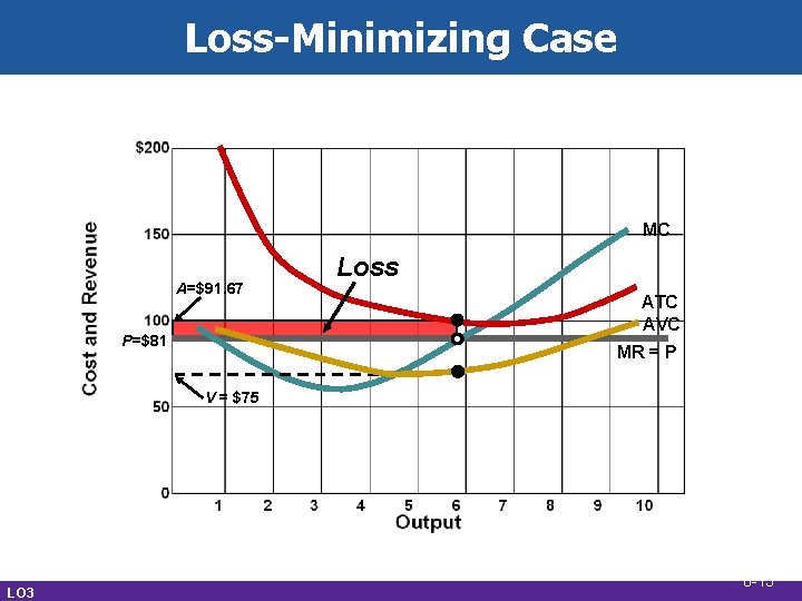 Loss-Minimizing Case MC A=$91. 67 P=$81 Loss ATC AVC MR = P V = Loss-Minimizing Case MC A=$91. 67 P=$81 Loss ATC AVC MR = P V =