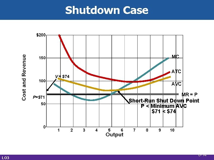 Shutdown Case MC ATC V = $74 AVC P=$71 LO 3 MR = P Shutdown Case MC ATC V = $74 AVC P=$71 LO 3 MR = P