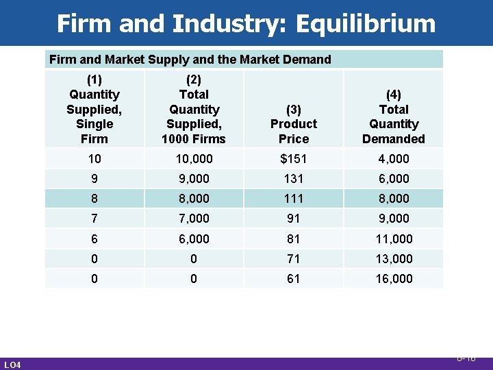 Firm and Industry: Equilibrium Firm and Market Supply and the Market Demand LO 4 Firm and Industry: Equilibrium Firm and Market Supply and the Market Demand LO 4