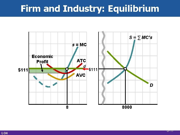 Firm and Industry: Equilibrium S = ∑ MC’s s = MC Economic Profit ATC Firm and Industry: Equilibrium S = ∑ MC’s s = MC Economic Profit ATC