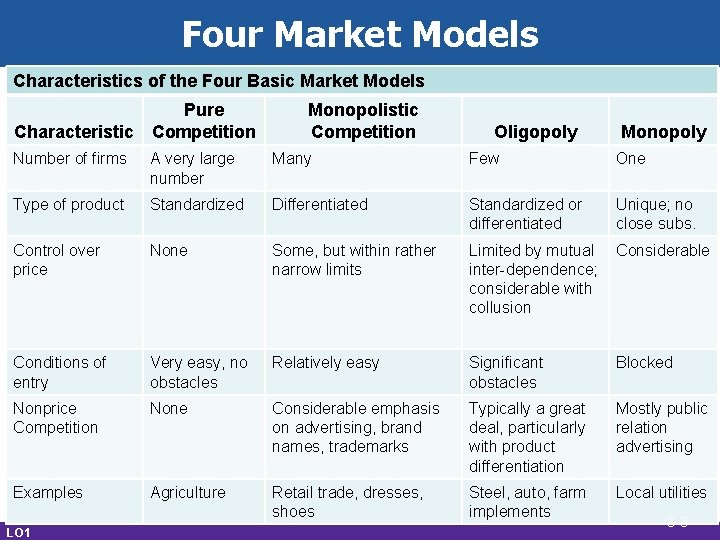 Four Market Models Characteristics of the Four Basic Market Models Pure Characteristic Competition Monopolistic Four Market Models Characteristics of the Four Basic Market Models Pure Characteristic Competition Monopolistic