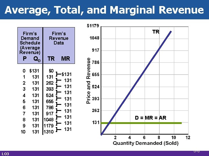 Average, Total, and Marginal Revenue Firm’s Demand Schedule (Average Revenue) P QD Firm’s Revenue Average, Total, and Marginal Revenue Firm’s Demand Schedule (Average Revenue) P QD Firm’s Revenue
