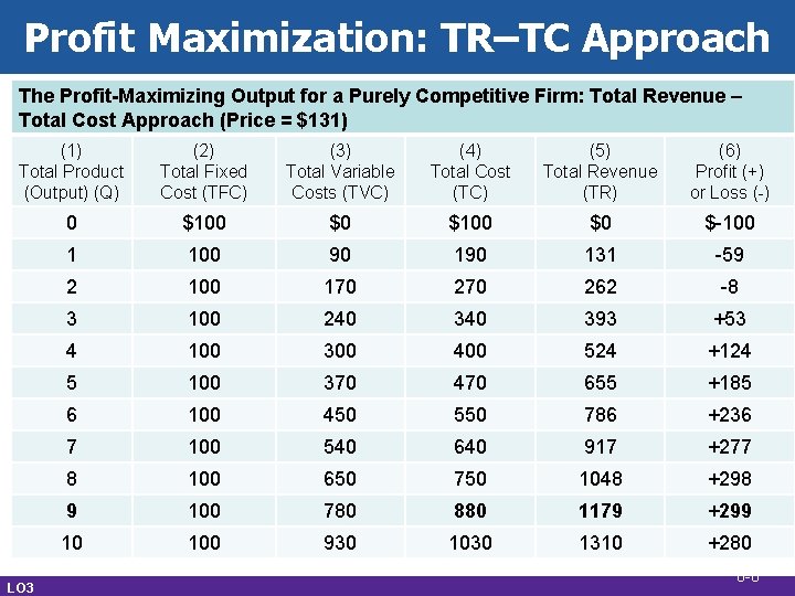 Profit Maximization: TR–TC Approach The Profit-Maximizing Output for a Purely Competitive Firm: Total Revenue Profit Maximization: TR–TC Approach The Profit-Maximizing Output for a Purely Competitive Firm: Total Revenue