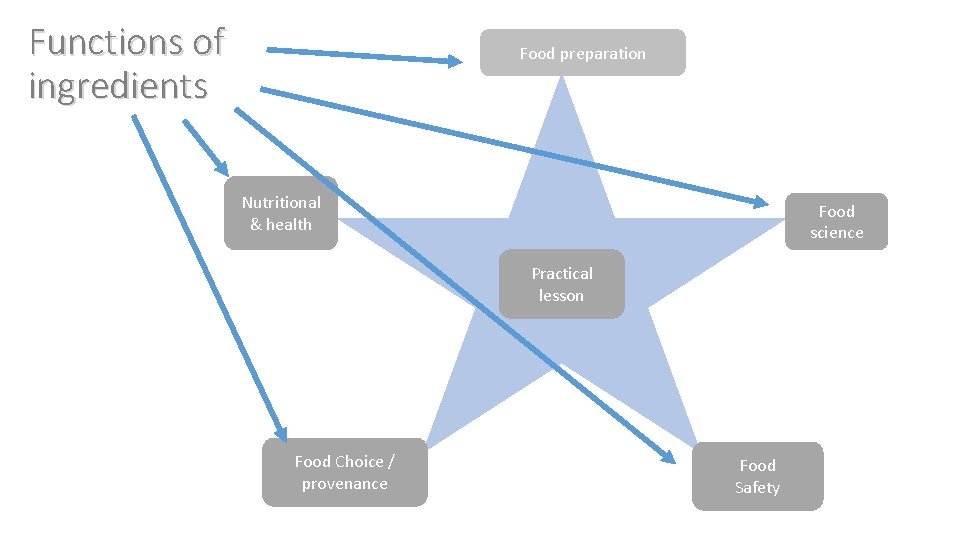 Functions of ingredients Food preparation Nutritional & health Food science Practical lesson Food Choice
